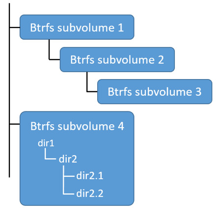 subvolume example