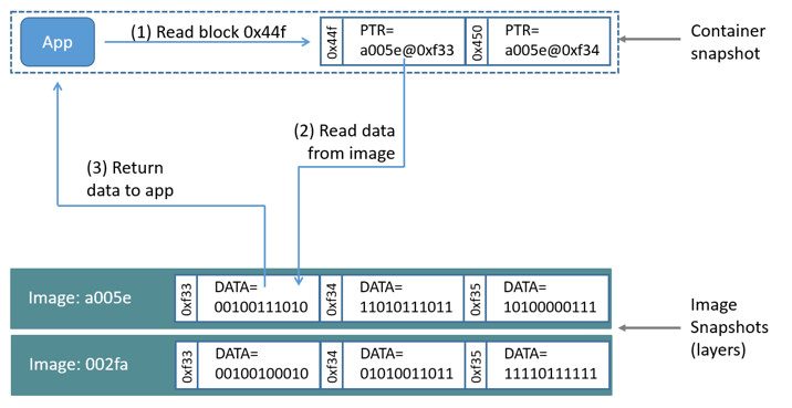 reading a block with devicemapper